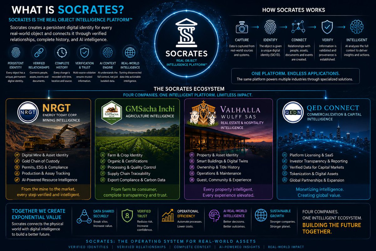 EnergyTodayCorp's tweet photo. 🚀 What if AI didn't just answer questions—but understood the real world?

Socrates is a Real Object Intelligence™ Platform that creates a persistent digital identity for every physical asset and connects it through verified relationships, historical context, and AI-powered intelligence.

One platform. Four real-world applications:

⛏️ NRGT — Digital mining, chain of custody, ESG compliance, and intelligent resource management.

🌱 GMSacha Inchi — Farm-to-consumer traceability, food verification, export compliance, and sustainable agriculture.

🏡 Valhalla Wulff — Smart real estate, digital property identities, hospitality operations, and intelligent communities.

📈 QED Connect — Commercializing the Socrates platform through enterprise licensing, SaaS, APIs, and capital market solutions.

Together, these companies form a living demonstration ecosystem—proving how one platform can transform multiple industries with verified intelligence.

This isn't another AI application.

It's the operating system for real-world assets.

#SocratesAI #ArtificialIntelligence #ObjectIntelligence #DigitalIdentity #EnterpriseAI #Mining #AgTech #PropTech #SupplyChain #ESG #DigitalTransformation #OTCMarkets #QEDN #NRGT #Innovation #FutureOfAI