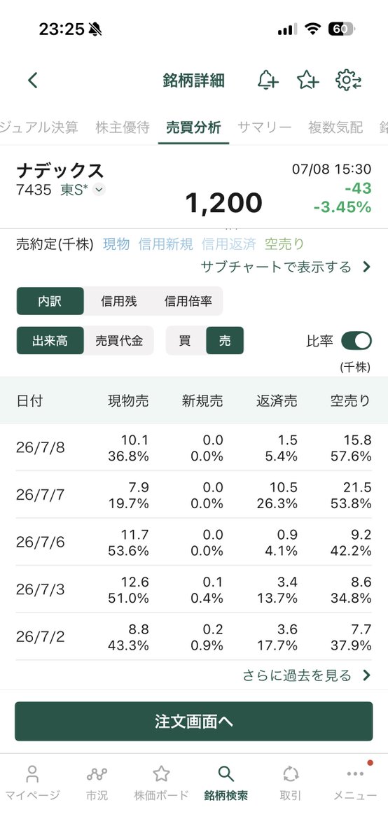 satton8410's tweet photo. コレはネットキャッシュがプラスで、複数テーマにかかる自社株買い実施中の銘柄。

空売り比率50%超が2日連続？

中長期のファンダ、テクニカル、需給が揃うパチンコなら金保留擬似連3回といった感じか。 https://t.co/nN91Hc2uj6