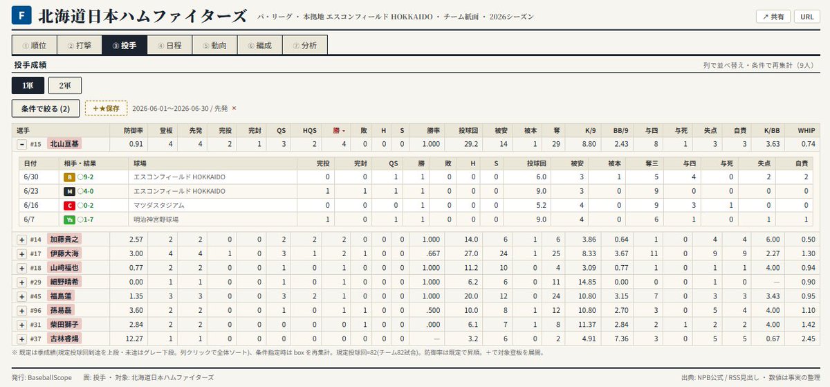 BaseballScope's tweet photo. #BaseballScope 運営です
6月の月間MVP受賞の各選手の活躍の軌跡も
チーム紙面から検索が可能です！

FROM～TOの期間指定だけでなく、
様々な条件を組み合わせての検索が可能です！

"気になる選手の活躍の軌跡"も
▶ https://t.co/aM1uOeCafS でチェック！

#プロ野球 #NPB #Tigers #Fighters
#森下翔太 #レイエス #髙橋遥人 #北山亘基