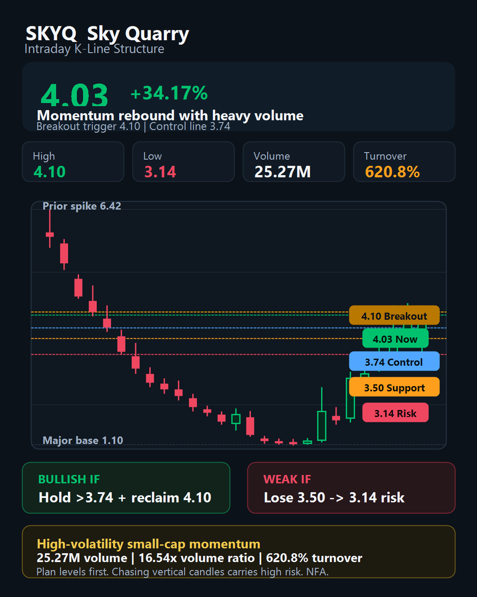 gabeedavis_'s tweet photo. $SKYQ is showing strong intraday momentum, up over 34% with 25.27M volume and a 16.54x volume ratio.
Key breakout level is 4.10.
Holding above 3.74 keeps bulls in control, while 3.50-3.14 is the risk zone.
Visit my profile for more momentum setups.
#SKYQ #Stocks #Momentum https://t.co/kii1YrAppo