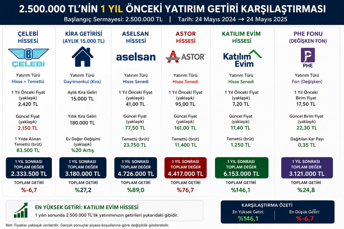 dr1453's tweet photo. @finansalozgur94 Hocam sanal zeka bu yıl gibi giderse yaklaşık değeri hesapladı.
Bilgiler net değil ama diğer çok bilinen yatırım araçlarından birkaçı. https://t.co/iVivO8GYvh