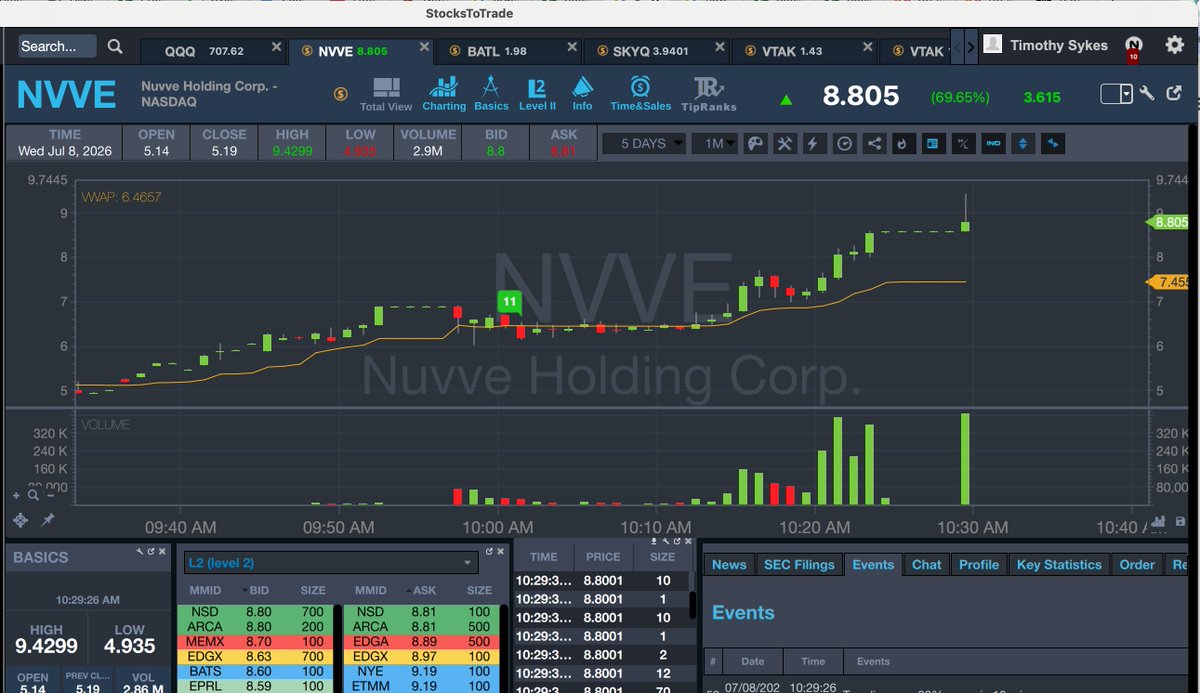timothysykes's tweet photo. Recognize how fast these spikers pop up, glad I alerted my https://t.co/occ8wKmlgm chatroom about $NVVE in the $6s before it spikes to $9ish....so damn fast, @jaltucher that you buying??? Congrats to all prepared longs https://t.co/L4212lDat3