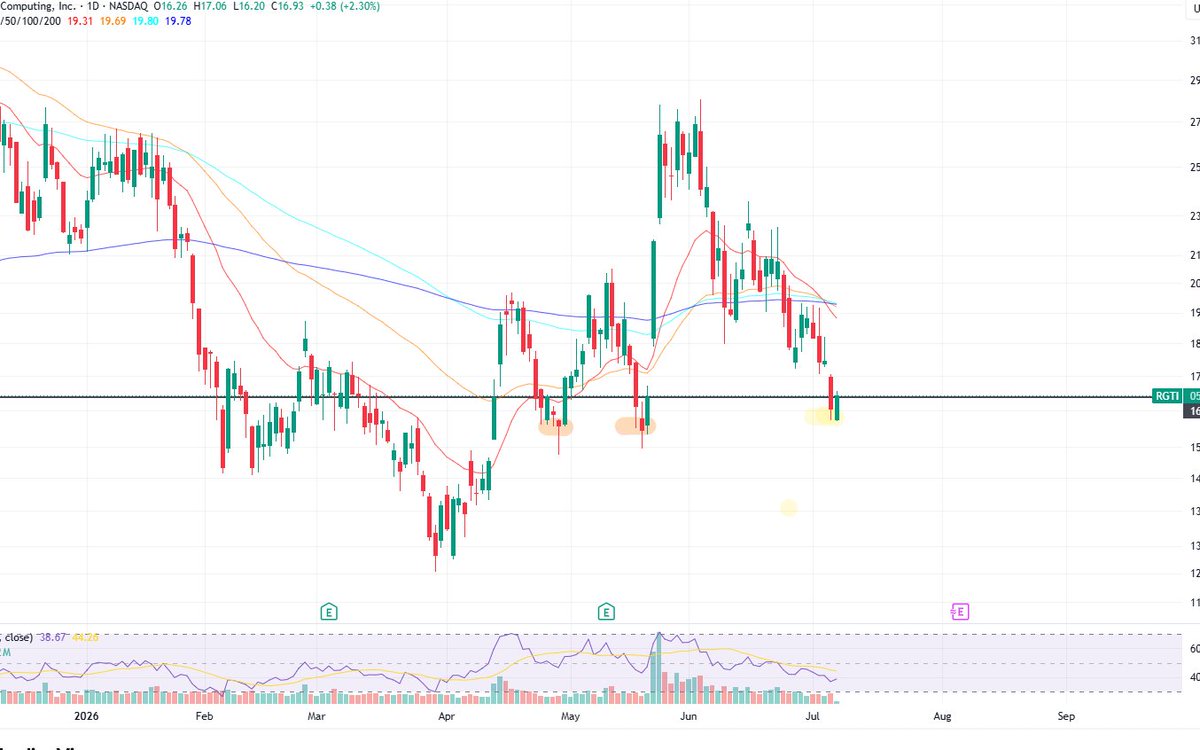 ManuchoTrader's tweet photo. $RGTI https://t.co/eJkzlzpXi7