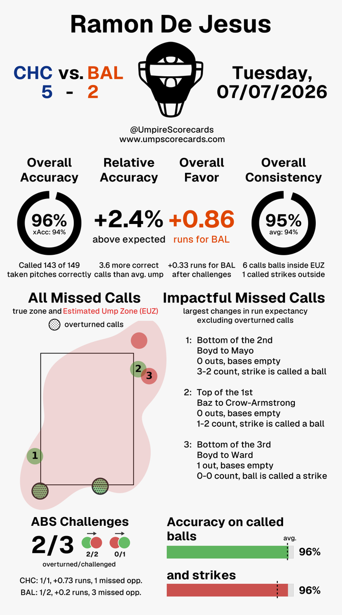 UmpScorecards's tweet photo. Umpire: Ramon De Jesus
Final: Cubs 5, Orioles 2
#Cubs // #Birdland
#CHCvsBAL // #BALvsCHC
More stats for this ump π
https://t.co/AAksV5rNuq https://t.co/2fvLJeOJrA