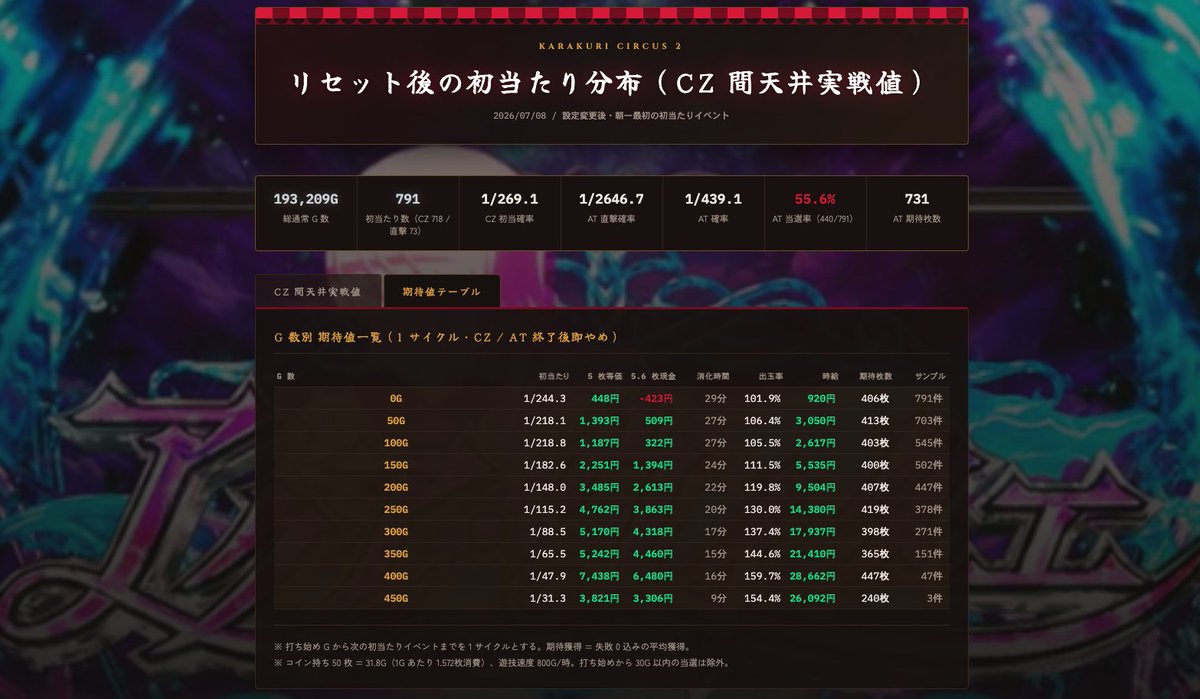🎪Lからくりサーカス2🎪 🌈朝一リセット区間の【約20万G】実戦値を検証