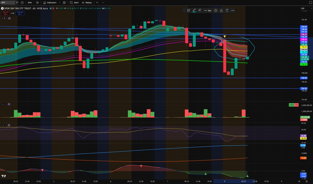 SPDRKing's tweet photo. We rejected big levels, now fighting the D21. Seeing if we continue to reject the hourly MA's as well. We're sitting in negative gamma all the way down to $740, so wondering if we get a touch of that again today? Not if we reclaim the hourlies.

$SPY $SPX $QQQ $BTC $ETH $NDAQ https://t.co/l9srJ73gCh