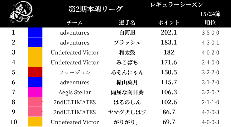 hongomahjong2's tweet photo. 【#第2期本魂リーグ】

レギュラーシーズン第15節の結果はこちらになります！！

「adventures」がまたしてもデイリーダブル！！
おめでとうございます！ https://t.co/kVom8pMG5s