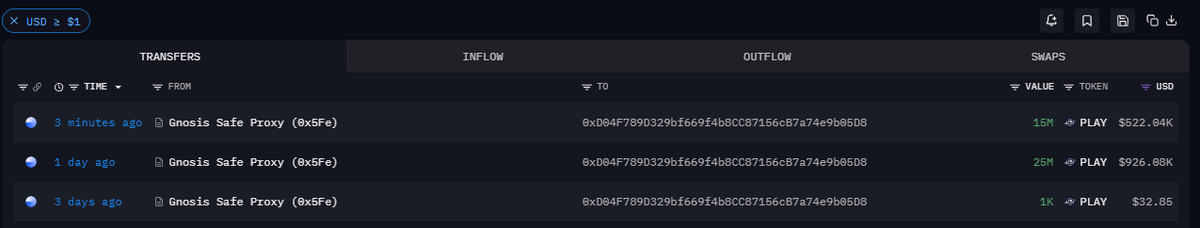 NTSchain's tweet photo. Running back with a $PLAY update.

Another $500K in tokens landed here, bringing the balance to around $1.4M.

If they start unloading again, you know what to watch.

Last round gave a clean 6% move.

Keeping you fed. 

0xD04F789D329bf669f4b8CC87156cB7a74e9b05D8 https://t.co/QFNG68HiOr