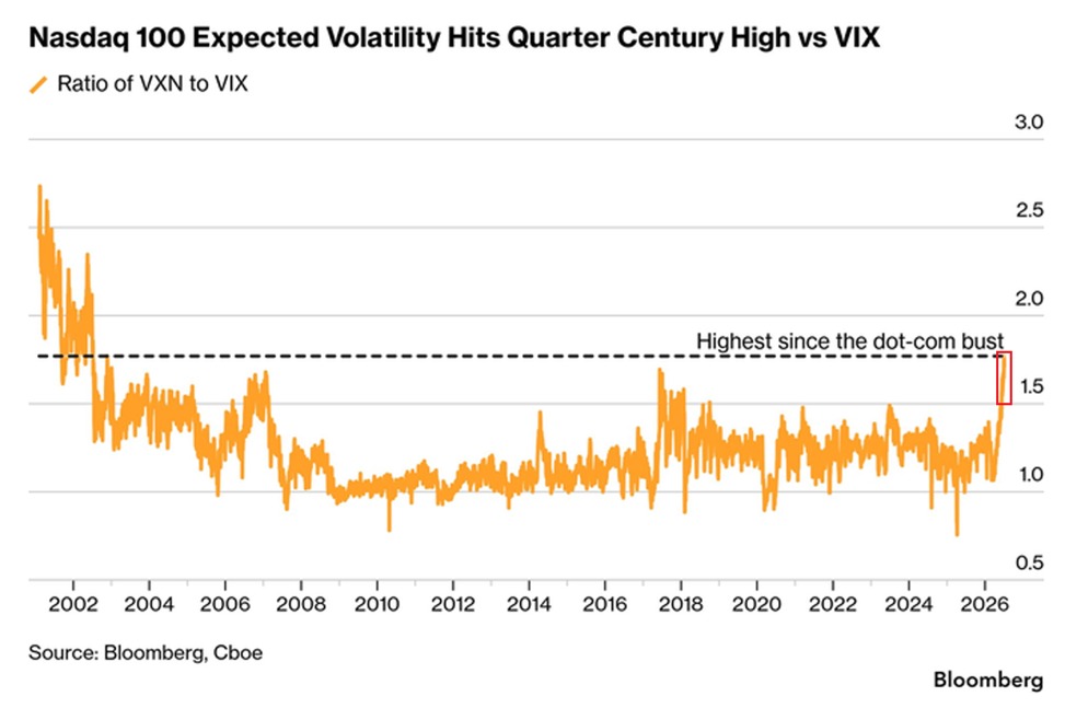 KobeissiLetter's tweet photo. Tech stocks are experiencing one of their most volatile periods in history:

The ratio of the Nasdaq 100 volatility index, $VXN, to the S&P 500 volatility index, $VIX, is up to 1.7 points, the highest in 23 years.

This marks the first time since 2018 that the ratio has surpassed 1.5 points.

By comparison, during the 2008 Financial Crisis, this metric peaked at ~1.6 points.

This comes as $VXN stands at 28 points while the $VIX is at 16 points, or 43% lower.

$VXN has now been above 20 points for 5 consecutive months, the longest streak since the 2022 bear market.

The market is pricing-in severe volatility in tech.