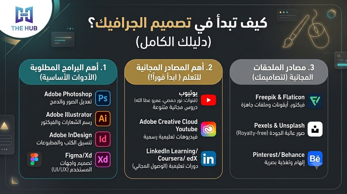 Tareq_des's tweet photo. "تريد دخول عالم تصميم الجرافيك ولا تعرف من أين تبدأ؟ 🤔 في هذا الثرد السريع، لخصت لك خارطة الطريق: 
1️⃣ البرامج الأساسية التي يجب أن تتقنها. 
2️⃣ أهم المصادر المجانية للتعلم. 
3️⃣ مواقع للحصول على ملحقات مجانية.
تابع معي 👇🧵"
https://t.co/Fjfm9bv8Y0
#TheHub https://t.co/sev5dlW1YX