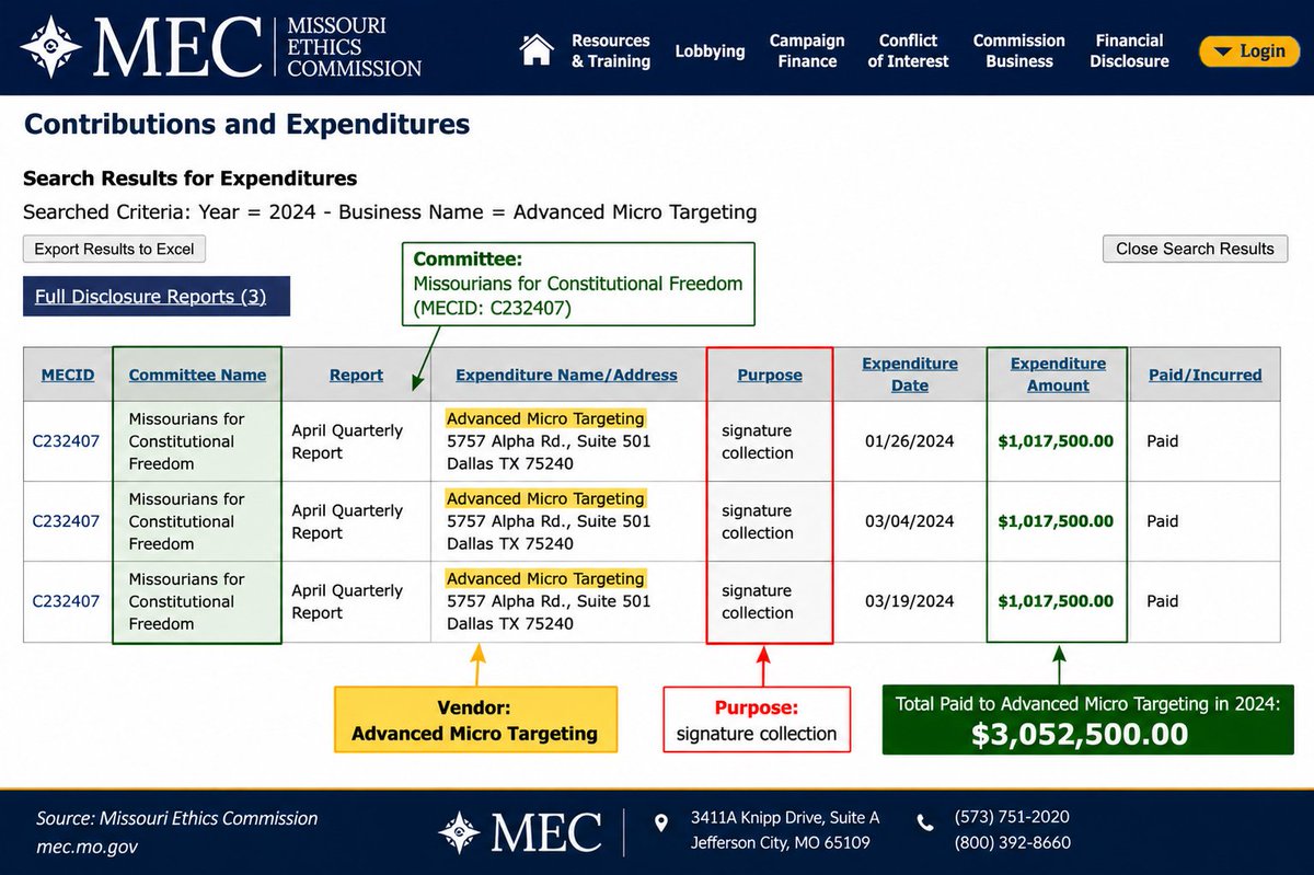 LibertyAllUSA's tweet photo. They call their initiative campaigns "grassroots."

Missouri Ethics Commission records tell a different story.

Recent Missouri initiative campaigns paid Advanced Micro Targeting at least $5.8 million for signature collection.

That's not a neighbor-to-neighbor volunteer effort.

Vote #YesOn4.

#MOLeg