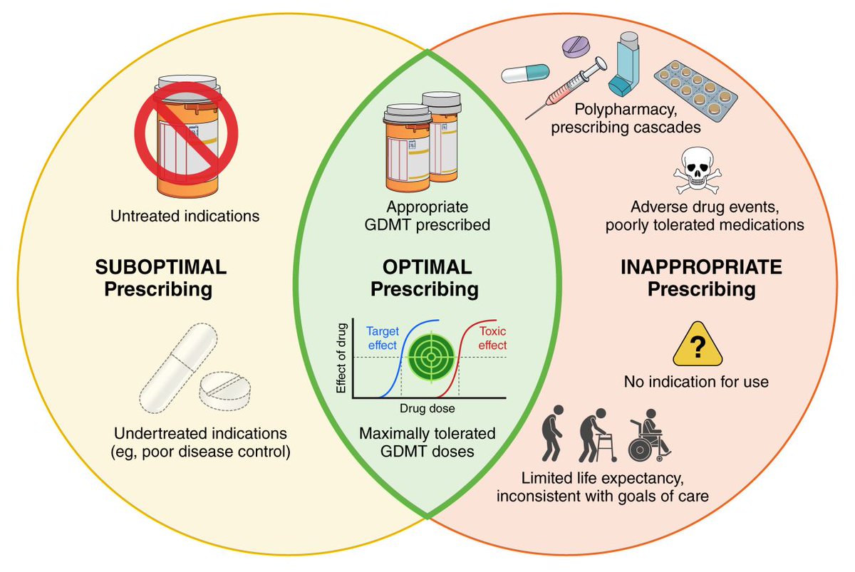 AHAScience's tweet photo. Published today, Deprescribing in Patients with Cardiovascular (CV) Disease Experiencing Polypharmacy A Scientific Statement from the American Heart Association. https://t.co/jj69ofMNlb

Guideline-directed medical therapy in CV care often requires multiple medications across coexisting conditions and comorbidities, making polypharmacy common in routine practice.

📷 Optimal prescribing

✍🏼 @robdeedo @adambress @quin_denfeld @PaulDobesh @ParagGoyalMD
