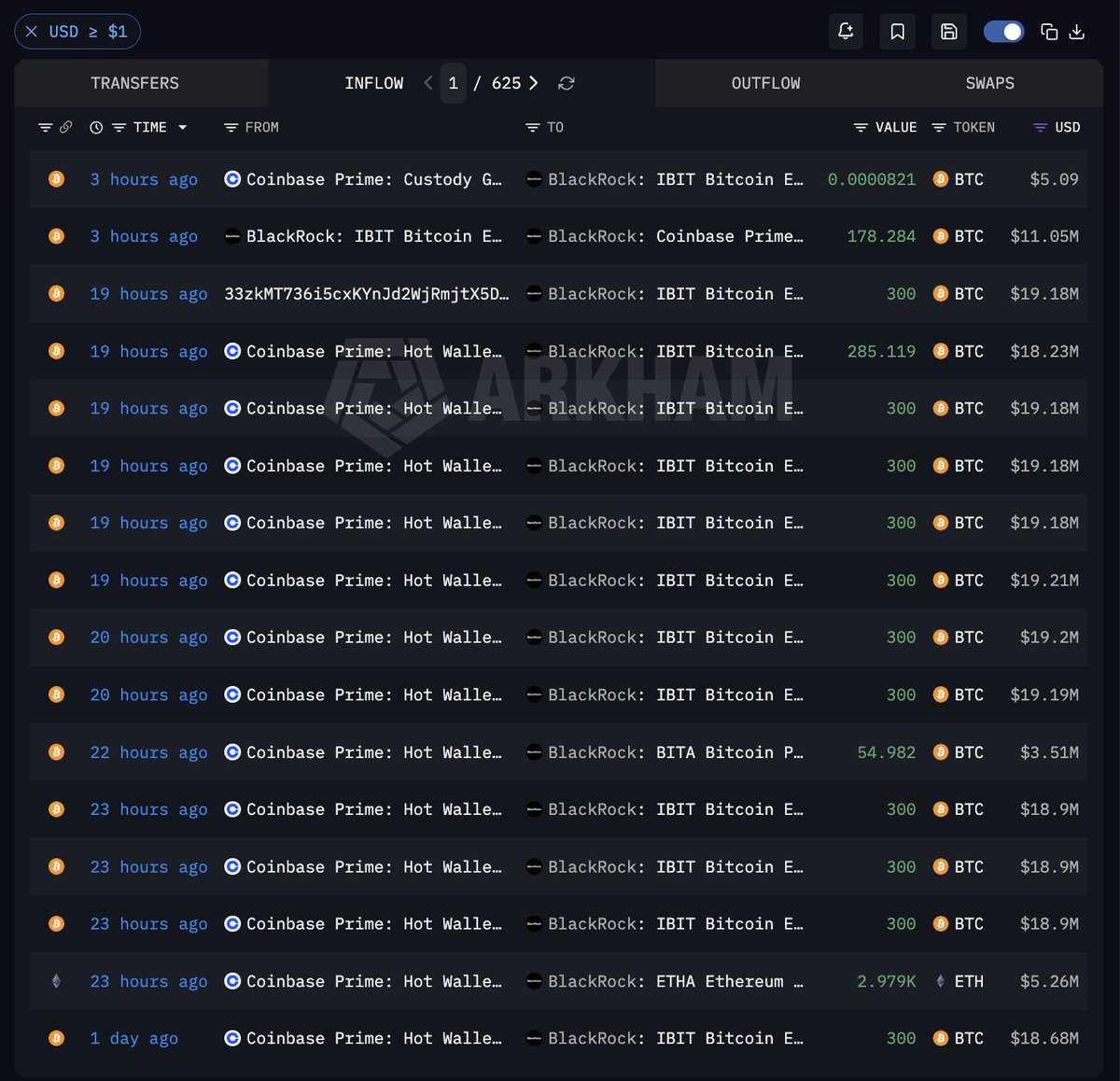 arkham's tweet photo. BLACKROCK IS BUYING BITCOIN

BlackRock bought $250M Bitcoin in the past 2 days. They started buying Bitcoin after selling every single day for more than 2 weeks.

How much will they buy this week? https://t.co/F7Z1UJ7961