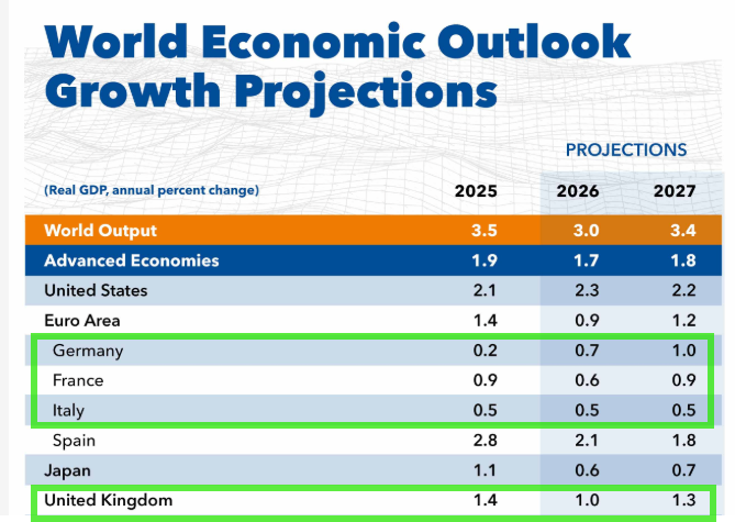 julianHjessop's tweet photo. I don't really care about the latest IMF forecasts, but for those who do... 😉

"Brexit Britain" is projected to be the fastest growing major (G7) economy in Europe in both 2026 and 2027, as she was in 2025... 👇 https://t.co/i8jli5vNo6