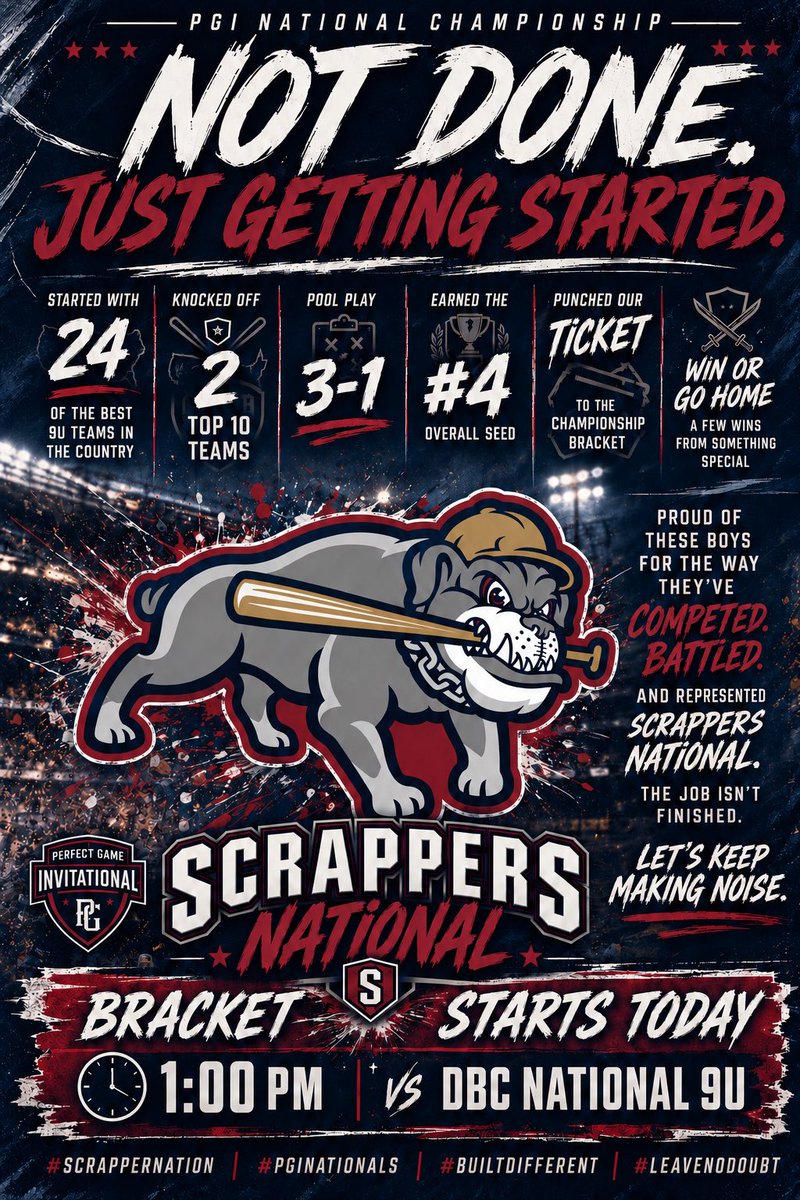 KCScrappers's tweet photo. Started with 24 of the best 9U teams in the country.
We’ve already knocked off two Top 10 teams, finished pool play 3-1, earned the #4 overall seed, and punched our ticket to the Championship Bracket.
Now it’s win-or-go-home, and we’re just a few games away from something special.
Proud of these boys for the way they’ve competed, battled, and represented Scrapper Nation. The job isn’t finished.
Let’s keep making noise. ⚾️💪
#ScrapperNation #PGINationals #BuiltDifferent #LeaveNoDoubt
