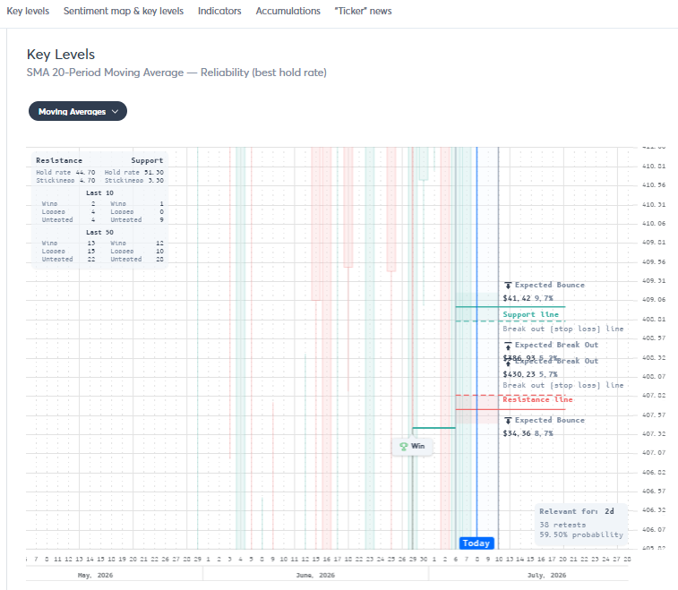 visualsectors's tweet photo. Agree on the “bad environment” risk, but I wouldn’t call $DELL an easy fade right here until it actually loses the nearby VS support stack.

Nearest support is MA support at $408.28 with a 71.1% 7D hold rate and 1.77 R:R. If that breaks, next is MA support at $399.62 with a 64.4% hold rate and 1.71 R:R. After that, the next meaningful VS support I have is much lower at $331.14 with a 51.7% hold rate and 1.85 R:R.

So I agree with the caution, but the data says the fade needs confirmation: $408.28 is the first real test, and it’s not weak. MA support on DELL has also been historically respectable — ema21 support: 60.71% hold / 0.611 win rate, sma20 support: 60.55% hold / 0.616 win rate, and sma200 support: 71.64% hold / 0.617 win rate.

My take: bearish environment can absolutely break the setup, but the cleaner fade is below $408.28, not into it.