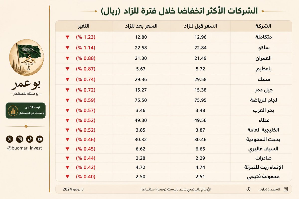 BO_OMARsa's tweet photo. سجلت هذه الأسهم أكبر الانخفاضات خلال فترة المزاد

هل محفظتك من ضمن هذه القائمه؟
https://t.co/MrM4FNIqyp 

وجاءت في مقدمتها
سهم متكاملة
ساكو
العمران
باعظيم
مسك
جبل عمر
لجام للرياضة
بحر العرب
عطاء
الخليجية العامة
بدجت السعودية
السيف غاليري
صادرات
الإنماء ريت 
مجموعة فتيحي
#تاسي https://t.co/PnevVo1nJG
