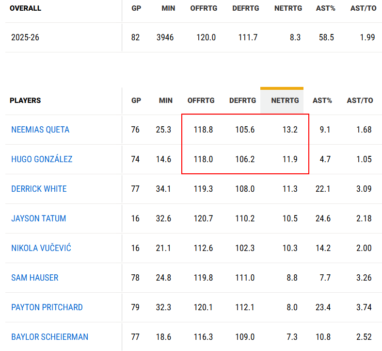 JDeeperLook's tweet photo. If I were Joe Mazzulla, I would seriously consider starting Hugo González. That means someone has to come off the bench, and for me, that player would be Derrick White. This is not about denying White’s ability. It’s actually the opposite. Because I trust his experience and his skill set, I would give him the tougher job: leading the second unit as a sixth man and helping stabilize the game from the bench.

The reason I would start Hugo is because his advanced numbers last season were actually very strong. When you already have Jayson Tatum, Payton Pritchard, and Paul George in the starting lineup — three players who can score and understand the game — I would be comfortable putting a younger player like Hugo next to them and letting those veterans help bring him along. He may not be part of the closing lineup, because Derrick White is still on the bench, but Hugo is absolutely a long-term piece worth developing for the Celtics. As for Mitchell Robinson, if I were Mazzulla, I would still start Neemias Queta. Not because Robinson is bad, but because Queta’s growth and effort last season deserve to be recognized.

-