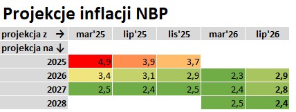 Pekao_Analizy's tweet photo. Nowa projekcja inflacyjna NBP z wyższą inflacją na 2026 i 2027 r. - uwzględnia już skutki konfliktu paliwowego w Zatoce Perskiej. 
Choć ścieżka inflacji nie wygląda niepokojąco, powrót i trwałe utrzymanie inflacji w celu NBP 2,5% prognozowane jest dopiero na 2028 r. To nie jest projekcja, która uzasadniałaby szybkie zmiany stóp procentowych – w tym roku ich nie zobaczymy.