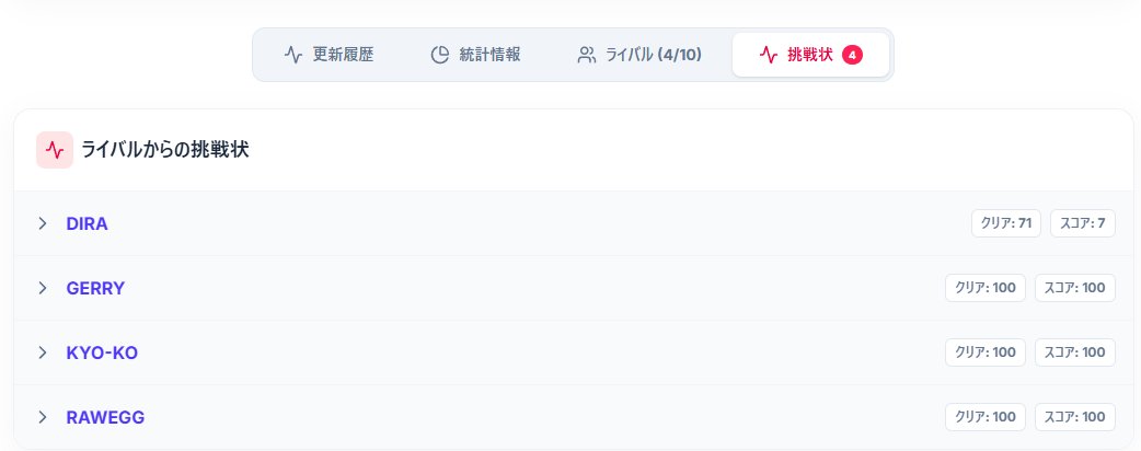 nepia1229's tweet photo. #OHSL
・AC_ALL機能追加。チェック付けたら、過去作品含めランキング表示する機能...ではなく1~4位がほぼ固定される機能
・ユーザーが作成したリストすべてを表示する機能追加しました。みんなの可愛いリスト作って。
・挑戦状機能追加しました。時系列順じゃないのは後日修正。
・その他バグ修正 https://t.co/htcjha7AWH