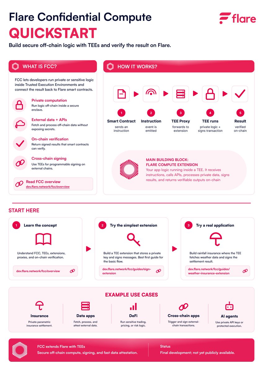 fassko's tweet photo. Flare Confidential Compute wasn't an overnight success. It is still in the final development phases and available on the Coston2 test network; here is a quickstart guide for you.
I can guarantee that pretty much any dApp can move its centralized component to a decentralized TEE, which I am already seeing.