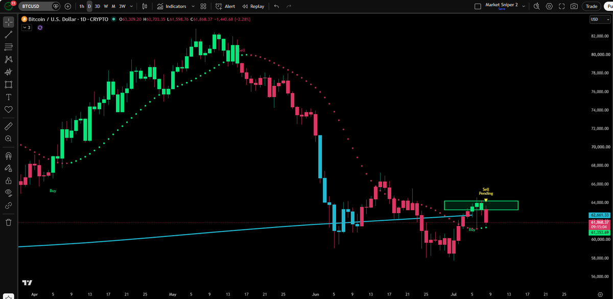 JesseOlson's tweet photo. $BTC hit one of four targets within a bear market. 

One could make the case this bounce is over with price forming another lower high.

Target one -> Price above trending dots -> Price below blue line

Trending dots as support is your last hope for a continued bounce. https://t.co/sZzFs5nR2X