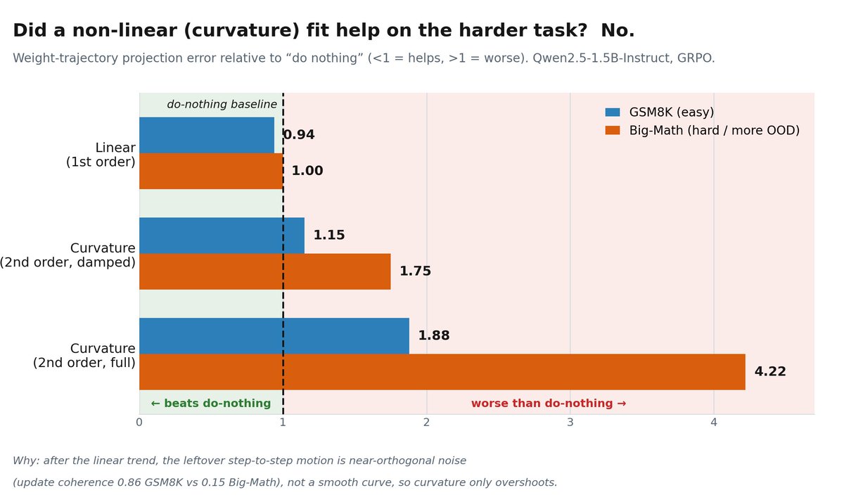 GShamane's tweet photo. @michael_jupp4 we did try second-order curvature fits, both fixed and adaptively refit. They did worse, not better, and when free to choose, the fit just zeroed the curvature term. https://t.co/Q7LU27Xop4