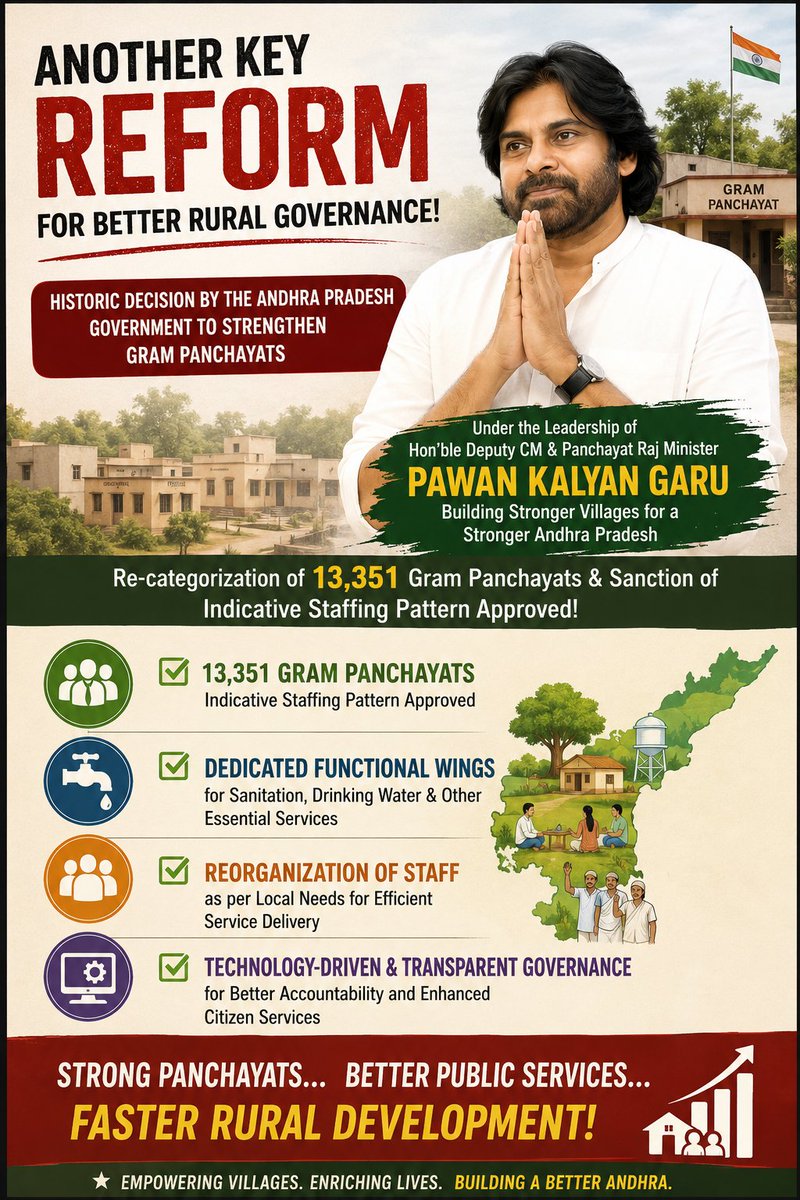 TrendPSPK's tweet photo. Under the leadership of Hon'ble Deputy CM &amp; Panchayat Raj Minister Sri @PawanKalyan garu, Andhra Pradesh is taking another significant step towards stronger grassroots governance.👌

Bringing New Reforms for better rural development! 👏 https://t.co/gRipkAZn56