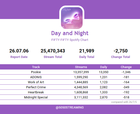 5050STREAMING's tweet photo. 🗓2026-07-06
#FIFTYFIFTY Spotify Chart 📊
#피프티피프티 #DayAndNight https://t.co/oci6oijMZf