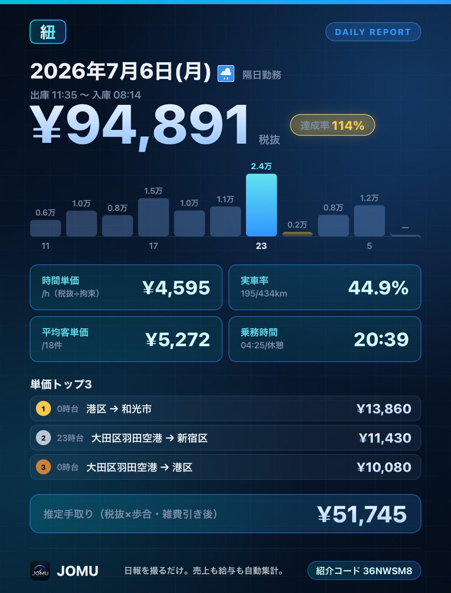td_4_24's tweet photo. 2026年7月6日(月)の乗務記録 💰
税抜 ¥94,891 / 18件 / 時間単価 ¥4,595
走行距離434km/実車率44.9%
拘束時間20:39
紹介コード 36NWSM8

#タクシー #乗務日報 #JOMU

https://t.co/wgArjC2tzJ

月曜は色々振り回されてしまってました https://t.co/BsCu1qP2up