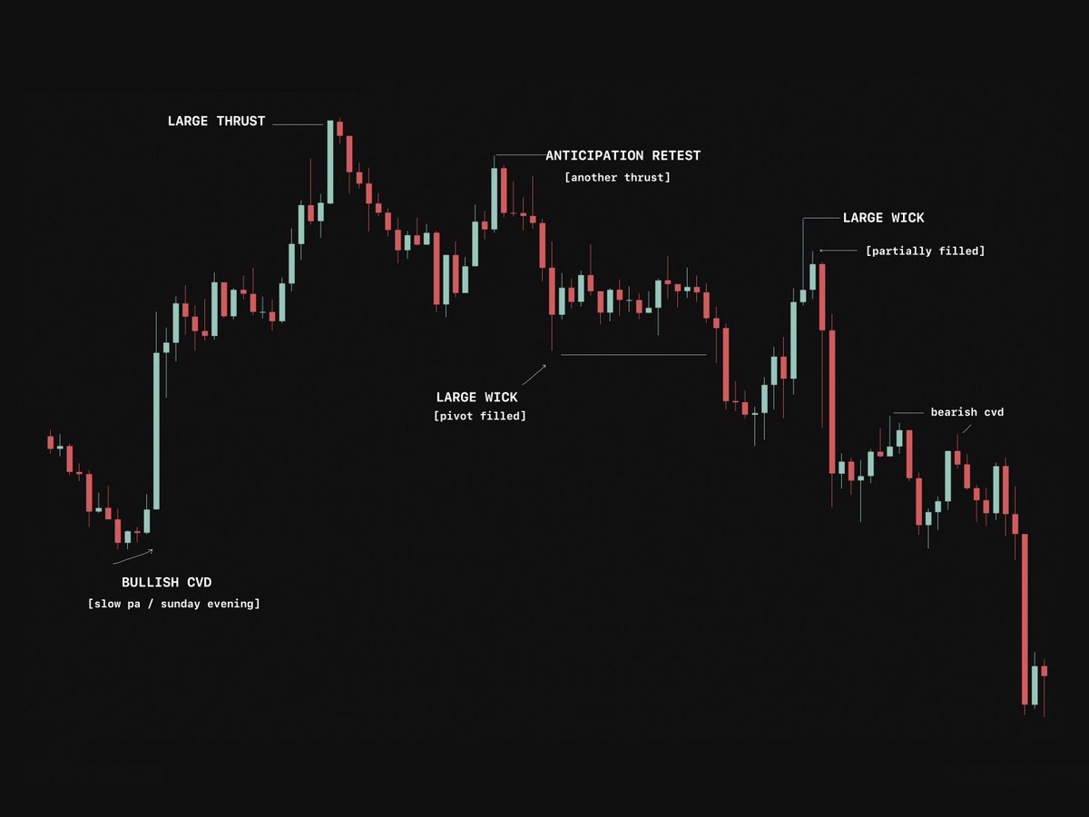 Luckshuryy's tweet photo. Start doing chart write-ups. It will significantly help you when trading live.
Your brain will start to piece those previously reviewed structures with current pa.

In particular the biggest moves/pivots of the week. https://t.co/lAzV6GcxjO
