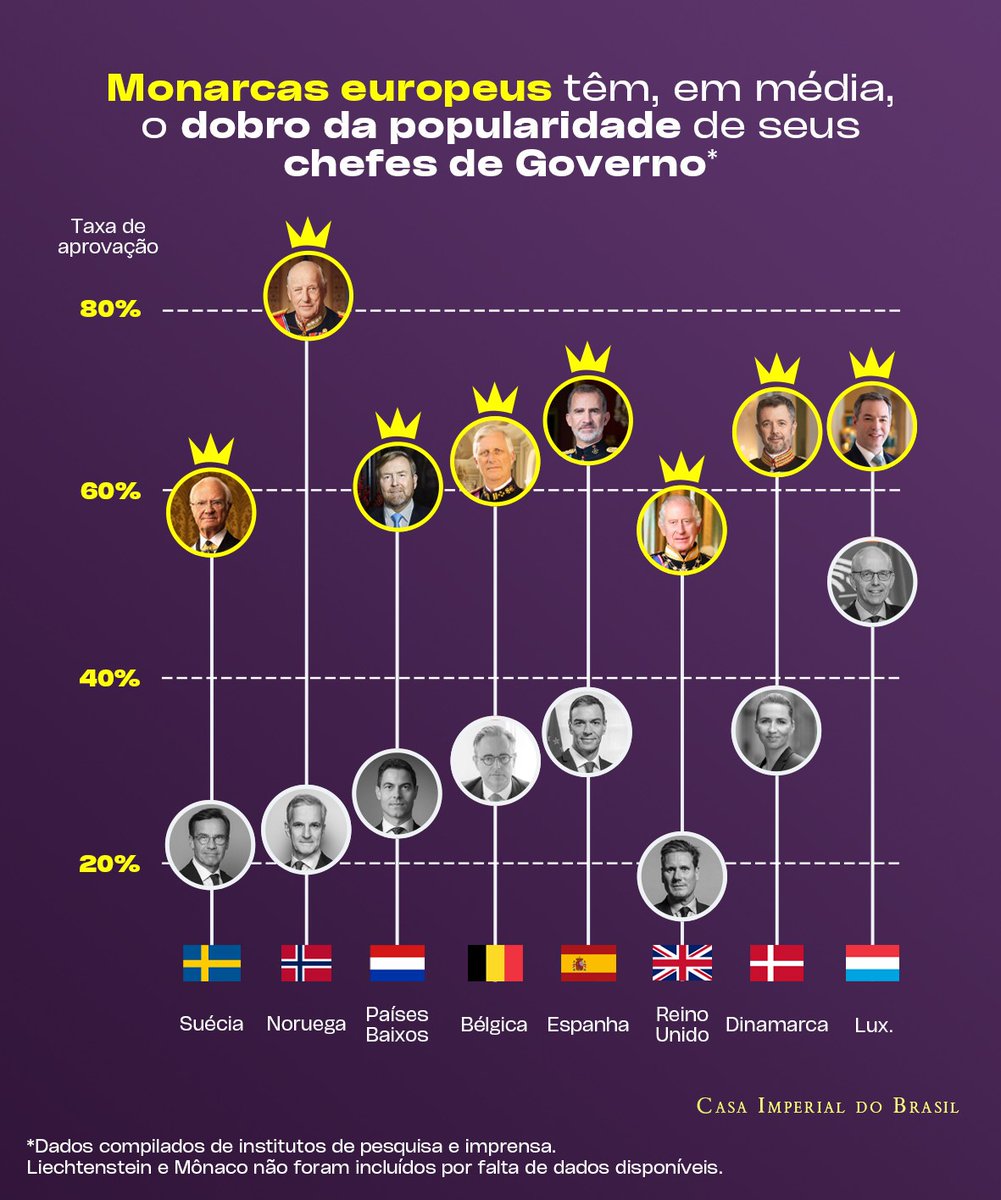 CasaImperialBR's tweet photo. 📊 Os Monarcas europeus têm, em média, o dobro da aprovação popular de seus Chefes de Governo. Veja os números: https://t.co/cIlWmpxGlG
