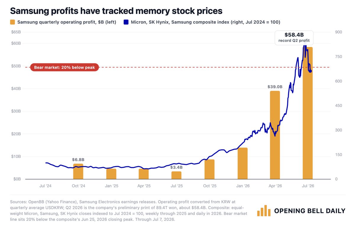 philrosenn's tweet photo. Memory stocks are up 400-700% over the last year but fundamentals justify the gains. 

Samsung's operating profits perfectly tracks an index of Micron $MU, SK Hynix and Samsung. https://t.co/evO4XihMRu