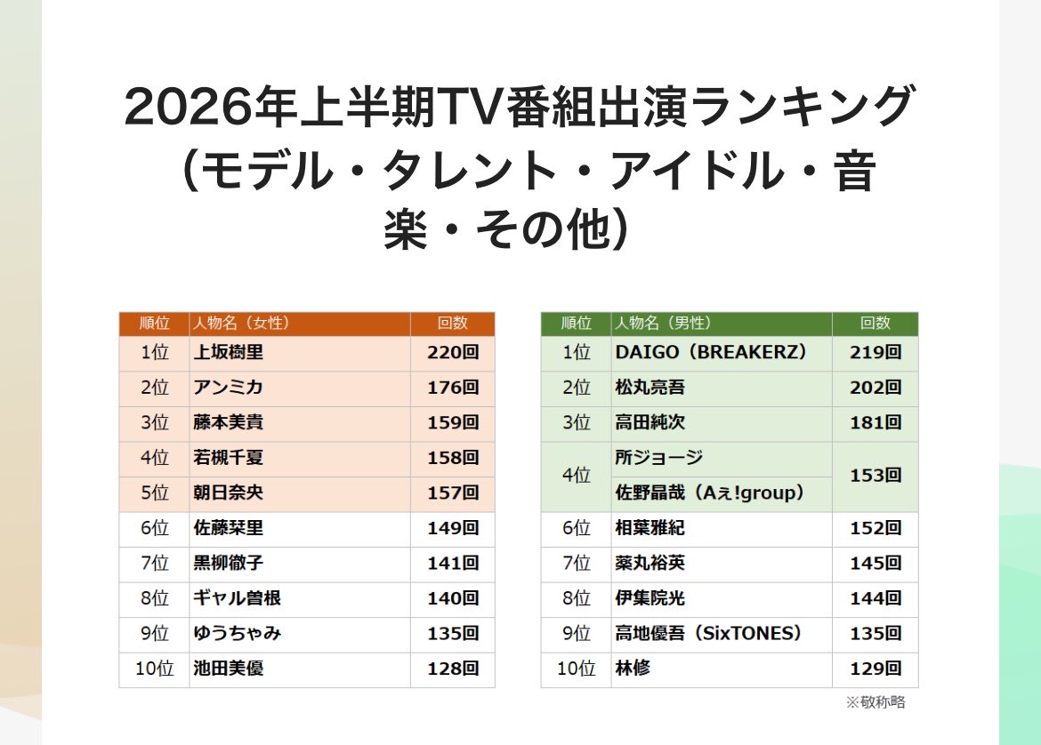 a___hsj_'s tweet photo. TV番組出演ランキング

佐野ちゃんすごいランキングで上位にいる✨
朝ドラの存在感✨

#佐野晶哉 https://t.co/7bGaQiMBJA