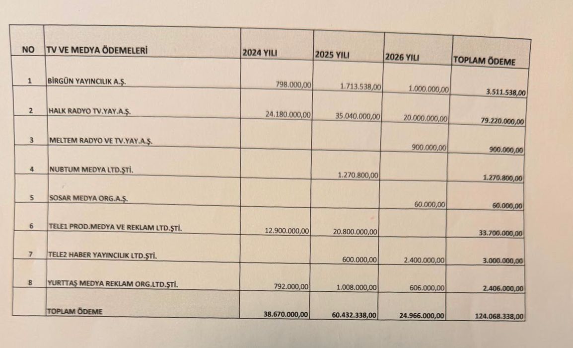 eminpazarci's tweet photo. Aman Allah'ım!
Nasıl bir döneme denk gelmişiz biz böyle?
Aynaya bakıp bize saldırmışlar...
CHP Genel Merkezi Medya Tanıtım Başkanlığı'nın hesapları ortaya döküldü. Halk TV, Tele 1, Tele 2, Birgün ve diğerlerini fonlamışlar da fonlamışlar..
Tam 124 milyon 68 bin 338 lira.
40 yılı aşkın meslek hayatım boyunca görmedim böyle bir şey.