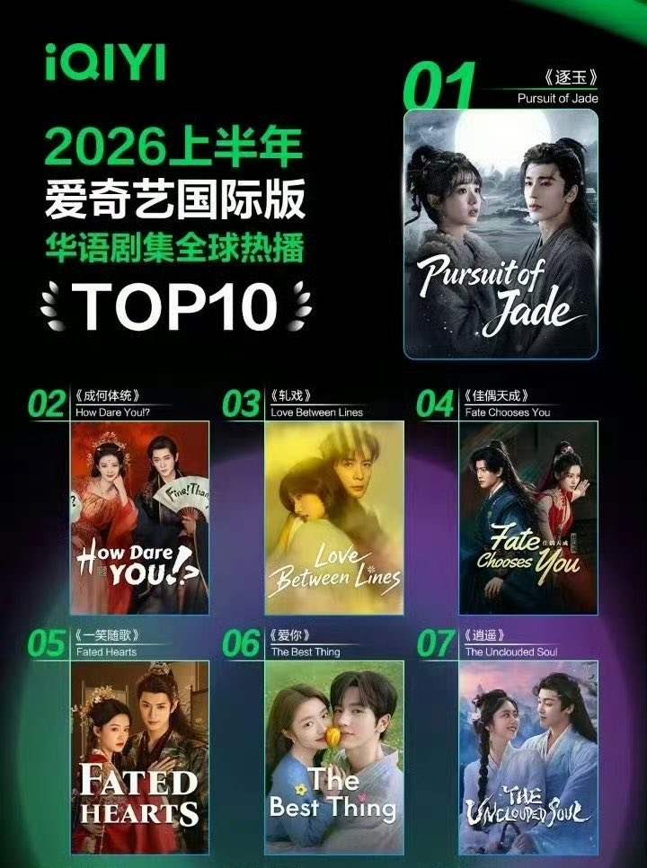 PG0215's tweet photo. Pursuit of Jade เป็นอันดับ 1 ของซีรีส์ภาษาจีนที่มียอดรับชมทั่วโลกบน iQIYI International มากที่สุดในช่วง ครึ่งปีแรกของปี 2026 (1 ม.ค. – 30 มิ.ย. 2026) และเซอร์ไพรกว่าคือ The Best Thing ที่เป็นซีรีส์ของปีที่แล้ว ยังคงอยู่ในอันดับ 6

🥳🥳🥳🥳🥳🥳🥳🥳🥳🥳 https://t.co/NY6ifu4G5l
