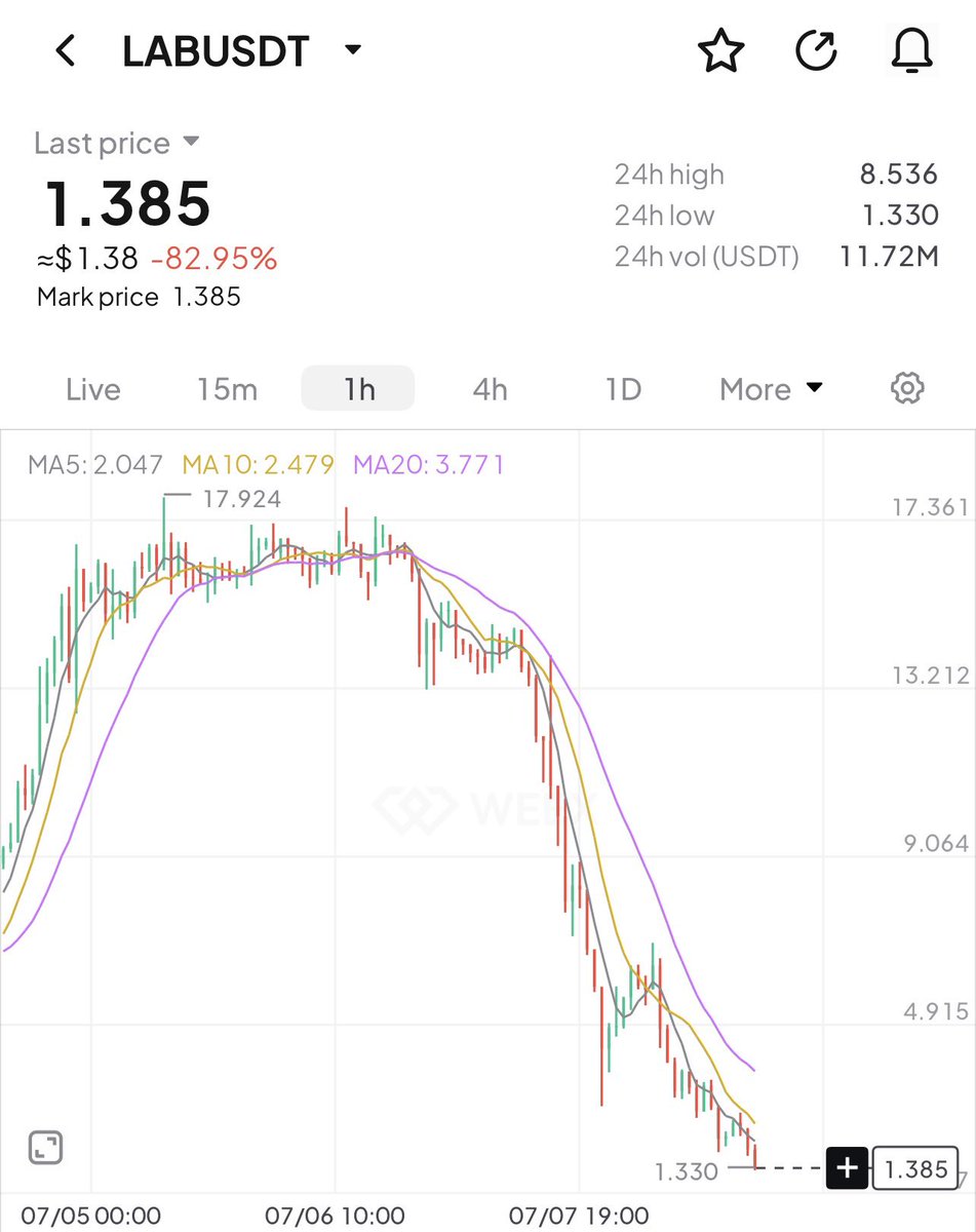 Zaynnode's tweet photo. $LAB got rugged and dumped all the way down to $1.38 📉

The whole market is extremely volatile right now because of the ongoing US-Iran conflict, and that selling pressure hit almost everything, including $LAB 🩸

My long trade hit the stoploss I set at $4.2

This is why I told everyone to never use more than 5% of your trading capital on highly volatile coins like $LAB and to always use a stoploss.

Our capital is protected, and that’s what matters most. 💯

I’ll keep watching the chart closely. Once I see another high-probability setup, I’ll share my next trade with you guys.
