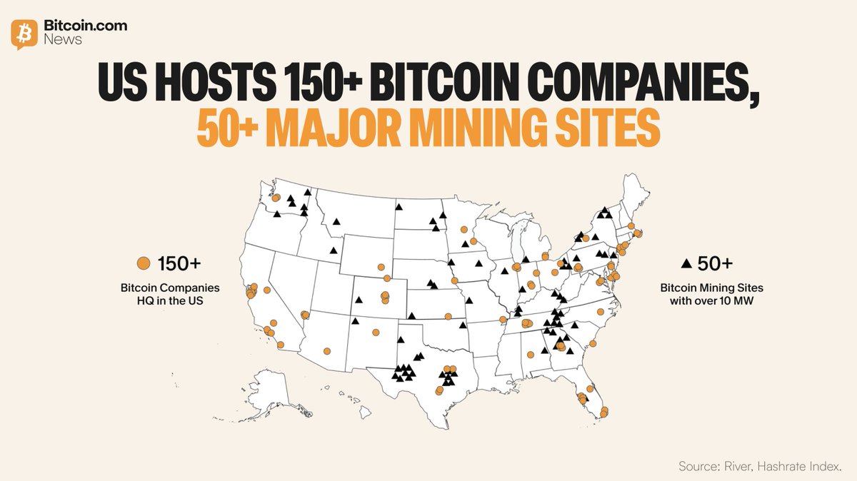 BitcoinNews's tweet photo. 🟠 150+ #Bitcoin companies are headquartered in the US, including 50+ $BTC mining sites drawing over 10MW each.

⚡ Miners buy surplus electricity and power down within seconds when the grid is strained, helping balance America's infrastructure. https://t.co/to0F2aj4P0