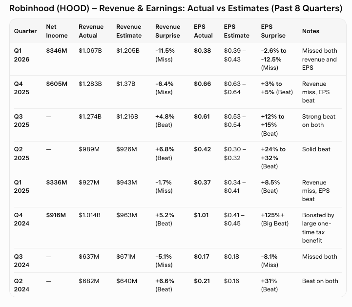 MoneyPrinter0x's tweet photo. // robinhood $HOOD and the hated 95%+ margin industry: 346million$ net income for a 100billion stock, 245million$ in addressable net income.

at the moment the meme trading infrastructure industry is doing an aggregate total of ~250million$ in revenue per quarter (pump, axiom, gmgn, uniswap, etc), in an environment where memes are very much hated

these are platforms where they onboard net ~zero-to-minimal new users, as the majority of their current users are mostly pre-existing from last onchain cycle.

most might not be aware of this, but in the meme trading infrastructure & platform industry, margins are extremely high. higher than even memory supercycle magins. rpc cost is 10k$ a month, servers are 2k$ a month. fees are 1% of volume. essentially, more than 95% of revenue is profit - which makes for approximately 242.5million$ net income per quarter at the minimum. 

robinhood $HOOD is currently worth 101billion$ mcap. their latest earnings at Q1 2026 puts them at 1.067billion$ revenue with 346million$ net income.

they control the highest population of degenerates on the planet - essentially, the "next 10 million crypto users" that our industry has been trying to onboard for the past 3 years. they have 27 million kyc'ed degenerates on their platform - actual real users. not botted crypto "users" running on the founder's macbook

for the monopolizer of the "next 10 million crypto users" with more than 7x coinbase users, it is not unrealistic to assume that they would be able to capture at least 30% of existing (bear market) onchain trading revenue market share. they are bigger than all of them combined in terms of PMF and also control the biggest, untouched customer sector - degens. note that when i say onchain, 95% of onchain volume today is literally memes - personally wish that there is more utility, but the market is bigger than us. so hence we should adapt to the market.

30% of existing meme trading revenue converts to ~80million$ in additional earnings per quarter, given that margins are ~95% for meme trading infrastructure. tradfi brokers (ibkr, fidelity, etc) fight tooth and nail to charge an approximate ~0.1-0.15% fees. gmgn, photon, etc charges nearly 10x that at 1%. it is simply the lowest hanging fruit for robinhood to harvest given their user-market-fit moat.

~80million$ in additional net income represents a +24% gain in robinhood's earnings, quite possibly as soon as this quarter, since as we know in memes things move VERY fast. pumpfun made it from launch to an annualized 600million$+ profit in less than a quarter. robinhood knows that. such a sudden and extreme earnings growth would likely push the stock by 20%-30%, taking a midpoint it's a +30billion$ mcap move on robinhood's table as long as they capture the meme trading infrastructure sector - which is honestly speaking, not hard to do. even nobodies were able to push meme trading infras to 250million+ quarterly net income - let alone the platform with the largest meme moat on the planet (27million degens. 7x coinbase users). obviously, they will do it.

note that these calculations were based on a meme eco where 

so what am i getting here - is that robinhood will likely place memes as their top priority this quarter. there is simply no second best to generate such asymmetric earnings growth for a company in that position. and they have a duty to their shareholders to prioritize what benefits the company most. 

this isn't a call directed to any meme - but moreso a thesis that memes are coming back. whether we like it or not. the market is the market, and a trader's job is to adapt to changing market conditions.