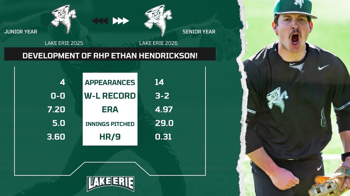 lakeeriebase's tweet photo. 📈 Developed at Lake Erie.

From limited action to leading the bullpen in multiple categories! 💪 https://t.co/ALyb8TL7iG