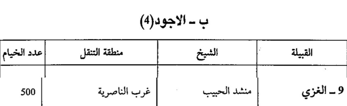Aalshuwyalei's tweet photo. للأسف اتضح لي ان #ابو_شلفا من عشيرة #آل_حفاظ وهي عشيرة من عشائر #آل_غزي ، وكنت احسبه من عشيرة ال حفاظ من عشائر #اليسار . [ كلتا العشيرتين من الشوايا ]

#آل_غزي ومن ضمنهم #ال_حفاظ من العشائر التي ادعت انها من #الفضول من بني #لام.

واثبت العلم الجيني ان بني لام اسفل التحور FGC4421

بينما آل غزي ولحايقهم ال حفاظ اتوا اسفل التحور FGC2 صدفه دون ان يكون لهم موروث في قيس عيلان !!

ومن العجائب انه يقوم بالاسائه إلى قبيلة #بني_رشيد ذات موروث قيسي ، وافق موروثها موقعها الجيني اسفل FGC2 

آل حفاظ من آل غزي في جنوب العراق في صفحات التاريخ :
١- هم من #الشوايا او #الهكرة او #الرعو جميع هذه المسميات تطلق على آل غزي رعاة الاغنام الذين يسمونهم #البدو بأسم ( حمير البدو ) ومن العلامات التي كانت تميز مواقعهم سابقاً هو كثرة الحمير 🫏 اعزكم الله.
فهولاء الشوايا تختلف حياتهم عن البدو ، حيث ان البدو يقومون بتربية الإبل وعليها يركبون ويشيلون اما الشوايا لا يستخدمون الإبل مطلقا فكل حياتهم قائم�� على الحمير من ركوب وشيل ألخ…

حاول هولاء الشوايا ان ينقلبوا على زعيمهم عجمي ابن سعدون فـ انضموا إلى حمود ابن سويط شيخ الظفير واستعان ابن سعدون في حاكم حائل وحصلت بين الطرفين معركة يقول الشمري فيها :
ياحمود ياللي للضياغم تْبَنَي .
لو جبت كل الرِّعُو ما من صمايل 
شرح البيت :
يعني تبني بيوت الحرب، الرعو: الشيّان.
ويقول رواة شمر :
( اكثر ذبحهم بالشويان ) يقصدون في ذلك آل غزي ومن معهم من الشوايا

٢- جد #ال_سعدون ( اهل البعير 🐪 ) فرض على مجتمع ( الاجواد ) الذي ينتمي إليه آل غزي ثلاثة امور :
أ- ان يكون سيد مطلقًا عليهم ، وان يقبلوا يديه عند مقابلته ((في أي ظرف كان)).
ب- أن لا ينهض عند مجيئهم إليه.
ج- عند سلامهم عليه يبقى جالساً.
فوافقوا على هذه الشروط طائعين مختارين، لا بل اعتبروها كرماً ومنة.

@J1_KM2 

من قال بالناس قالوبـه
ومن عال تاتيه عيالي

المصادر بالصور المرفقه
