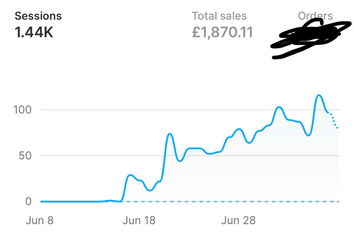ecom__tom's tweet photo. Been quiet for a few days, now I’m back. 

Ads for this brand went live on 21st of June, we’re now about two weeks in. 

Slight loss of money, roughly 200$ give or take, ads at around breakeven roas but COGS makes us lose. It’s fine

This is just the beginning. 

100K months soon https://t.co/yo5kBCSuFG