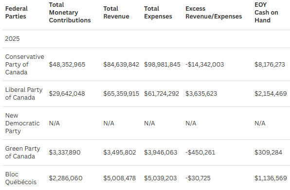 LeftHandStu's tweet photo. Fun Fact: The Conservatives annual expenses in 2025 is a larger sum than all five main federal parties spent combined during the 2025 election. https://t.co/PjKUyAgVMs