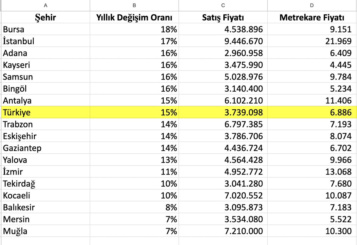 barissoydan's tweet photo. Arsadaki reel kayıp konuttan çok daha fazla, enflasyon karşısında erimiş, yatırım aracı olmaktan çıkmış.
Arsa fiyatlarının son 1 yıldaki artış oranları, Temmuz 2025-Temmuz 2026 
Kaynak: ENDEKSA https://t.co/N6WQqIAuKY