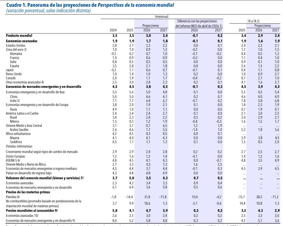 GabySillerP's tweet photo. El FMI recortó la proyección de crecimiento para México. Para 2026 la revisó de 1.6% a 1.2%, mientras que para 2027, de 2.2% a 1.9%. 

Esperan que la incertidumbre siga frenando la actividad económica de México. De hecho, entre las principales economías, solamente para otros dos países se hicieron revisiones a la baja tan severas en la proyección de crecimiento del 2026: Canadá, que también se revisó a la baja 0.4 puntos porcentuales a un crecimiento de 1.1% y Arabia Saudita, que se revisó a la baja 1.4 puntos porcentuales a un crecimiento de 1.7%. Para 2027, México sufrió la mayor revisión a la baja con 0.3 puntos porcentuales.