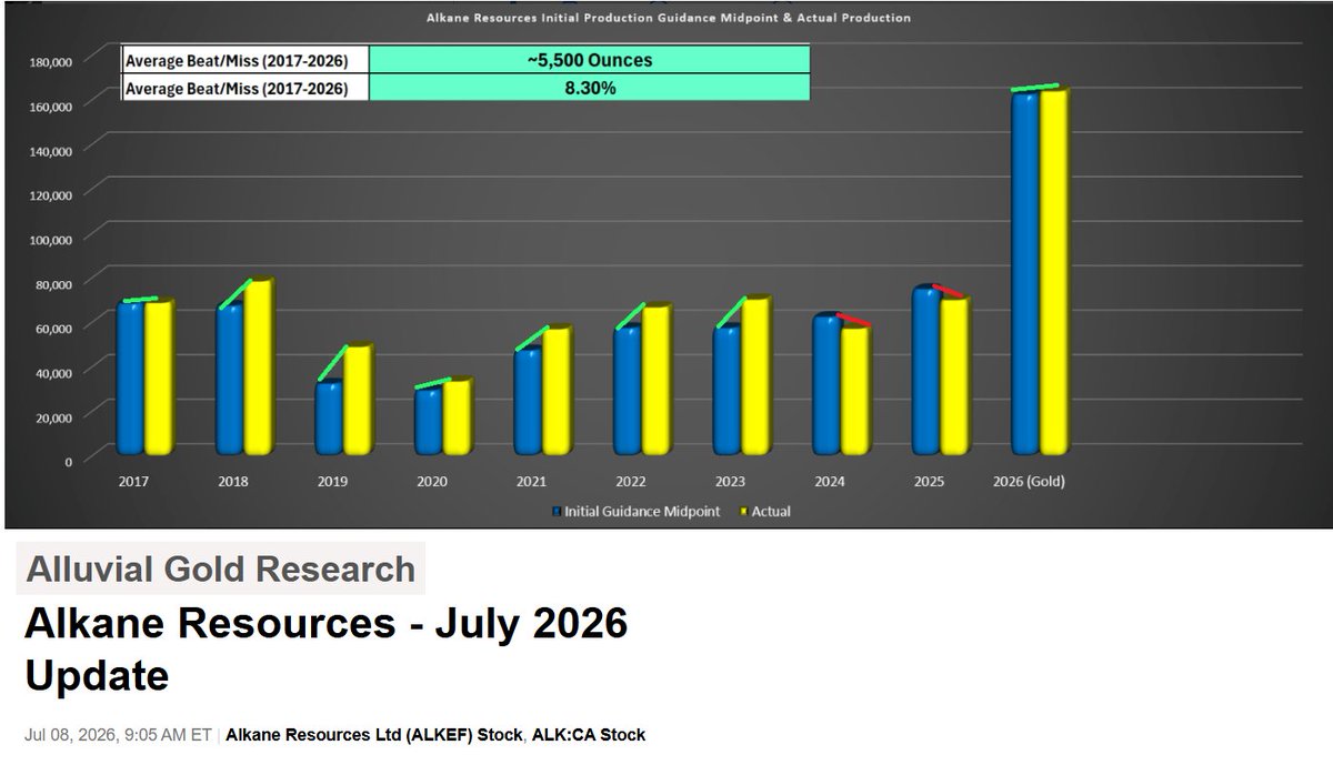 AlluvialGoldRes's tweet photo. Alkane Resources 07/26 Update

Another annual guidance beat on midpoint &amp; continuing to over-deliver on promises. Trading at less than 3x 2027 EV/FCF estimates with three UG mines in top-ranked jurisdictions (Australia, Sweden) with an antimony kicker. 

$ALK $ALKEF $GDX $IAU https://t.co/GpaYBwpzOS