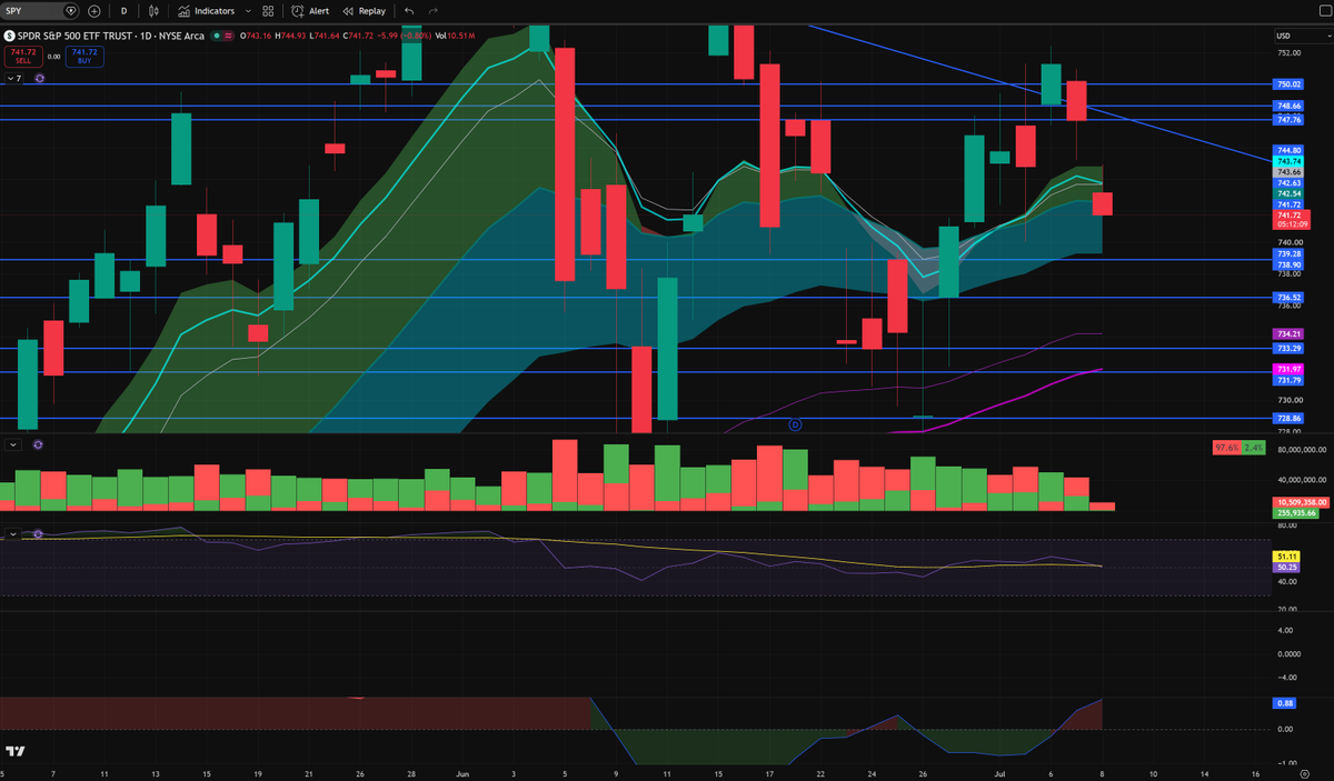 SPDRKing's tweet photo. Keep this daily candle up. Today is very very important, can't stress enough. The trajectory will depend on whether we can reclaim the D21 or not... $742.55 is the level. 

$SPY $SPX $QQQ $BTC $ETH $NDAQ https://t.co/wCfUeWSszN