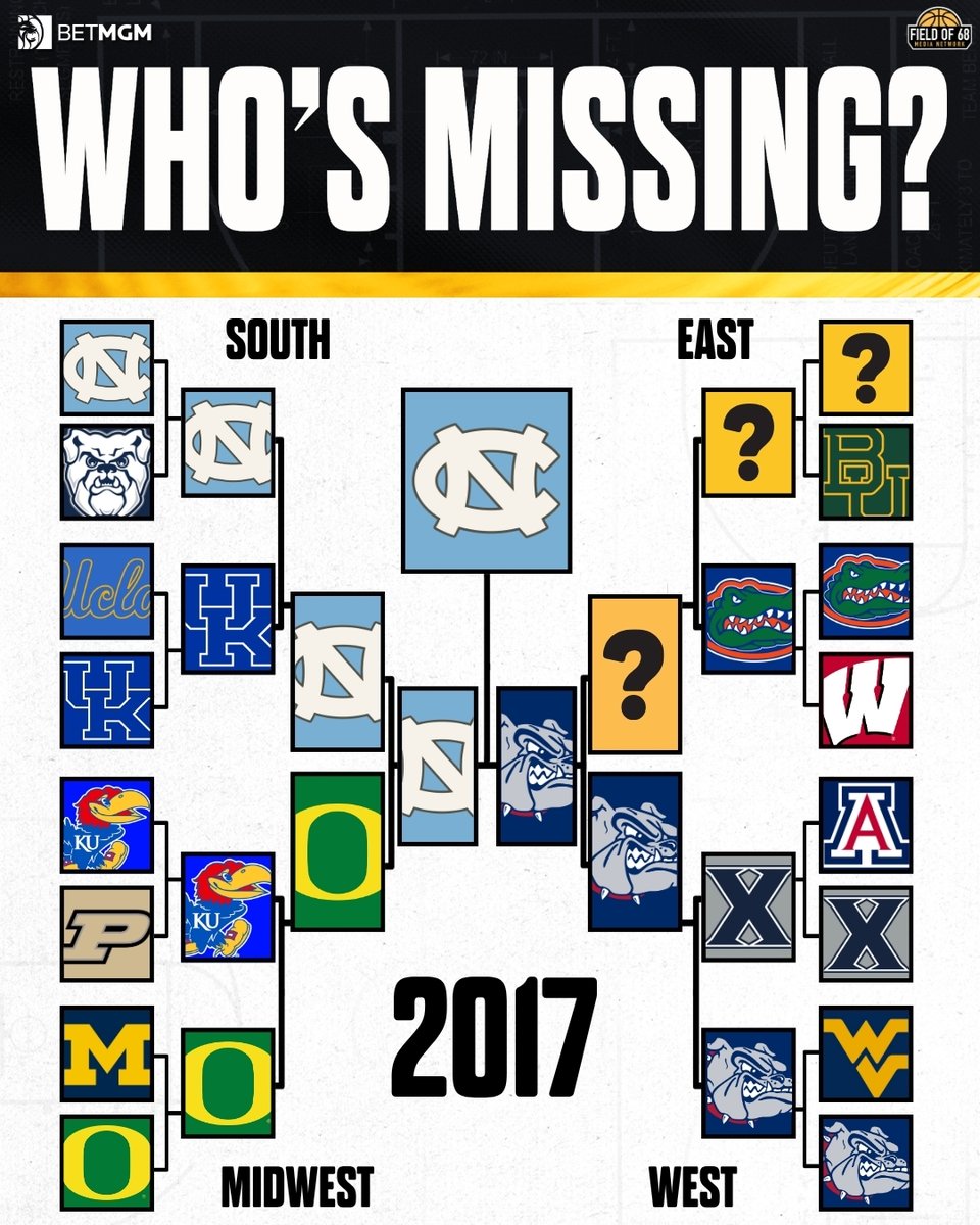 TheFieldOf68's tweet photo. Which team is missing from this 2017 NCAA Tournament bracket? 🤔⬇️ https://t.co/bXEbxv2s9T