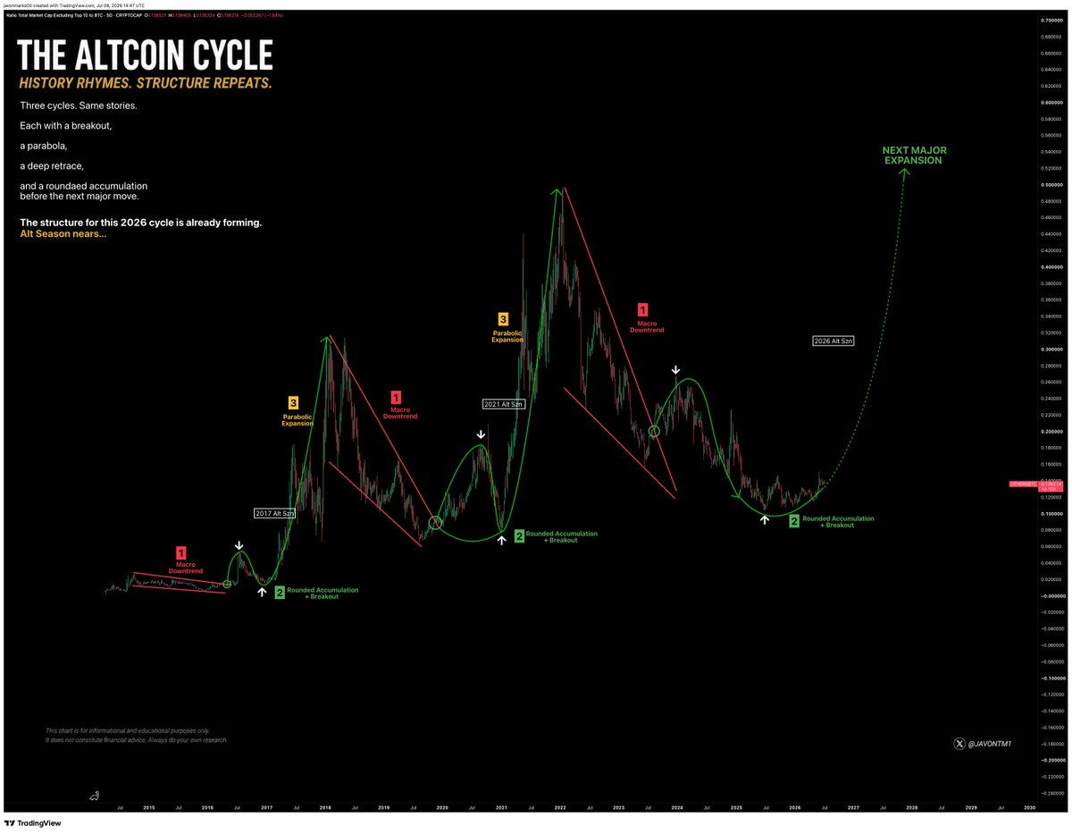 JavonTM1's tweet photo. And actually zooming in on the setup presented, it is incredible how alts have followed and set up in a structure extremely similar to previous alt seasons.

We honestly see vertical movement happening next, and much sooner, rather than later.

Stay the course people.

#Altcoins https://t.co/D5rvSqFW0X
