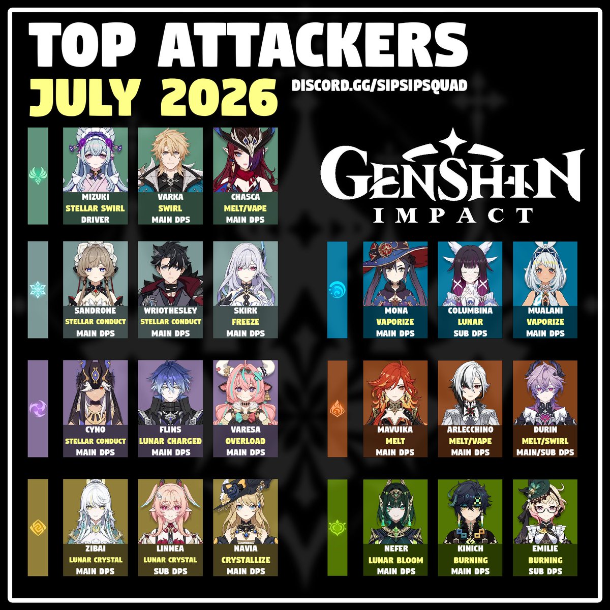 SipSipStefen's tweet photo. 🌟GENSHIN IMPACT: TOP ATTACKERS🌟
Here are the top units for each element going into Snezhnaya's release!

How many top units do y'all currently have?
Do you agree or disagree with this list!?
#GenshinImpact https://t.co/mfJOwt32vX